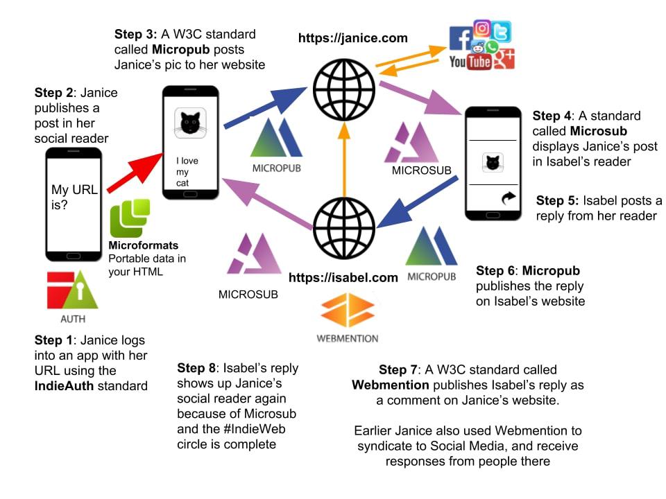 IndieWeb Building Blocks Flow Diagram with standards